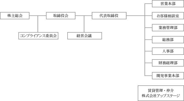 組織図