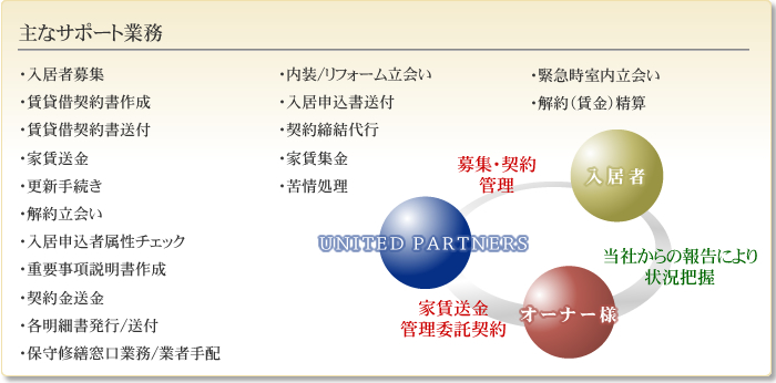 主なサポート業務